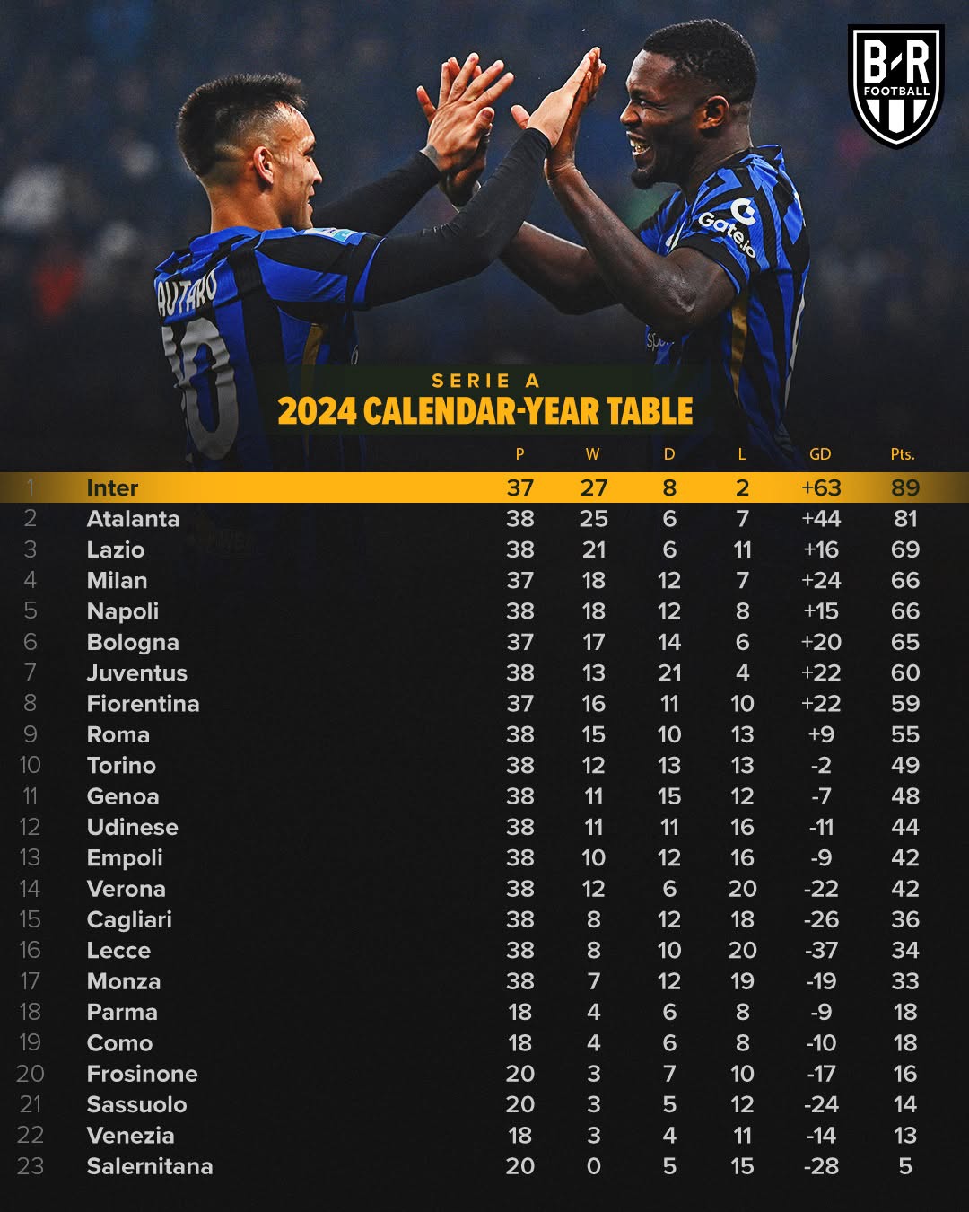 卢卡库传射制胜，国际米兰领跑意甲积分榜