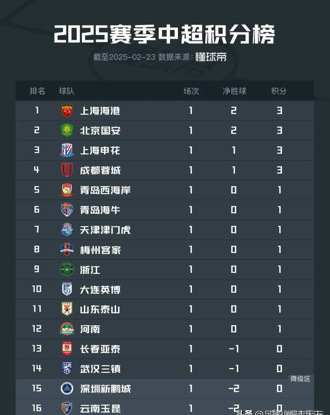 申花遭遇国安逆转，积分榜下滑的简单介绍