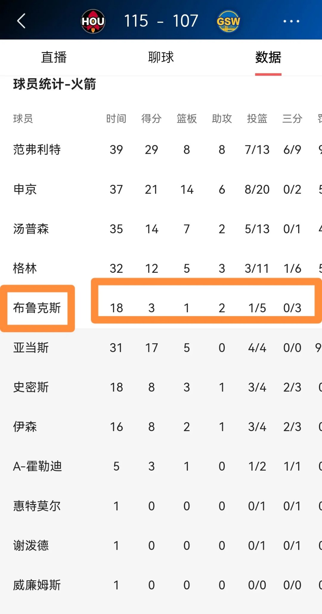 开云下载-索肖客场力克对手，豪取三分