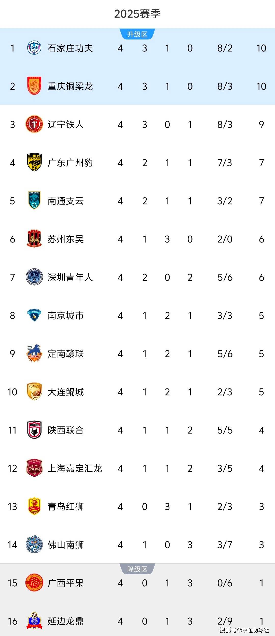 关于精湛表现实现惊人逆转，豪取三分领跑积分榜的信息