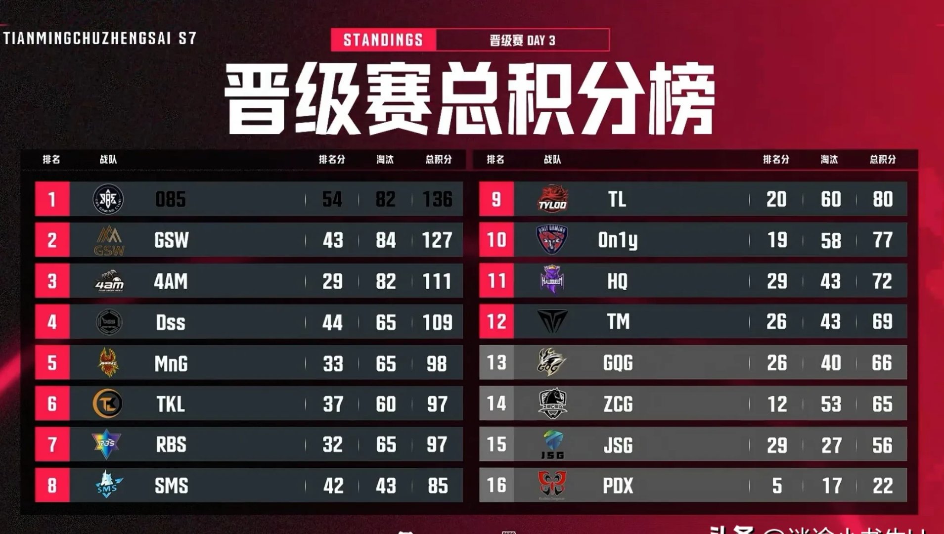 DK横扫IG，Perkz完成史诗逆转峡谷大战四强赛，锁定晋级资格的简单介绍